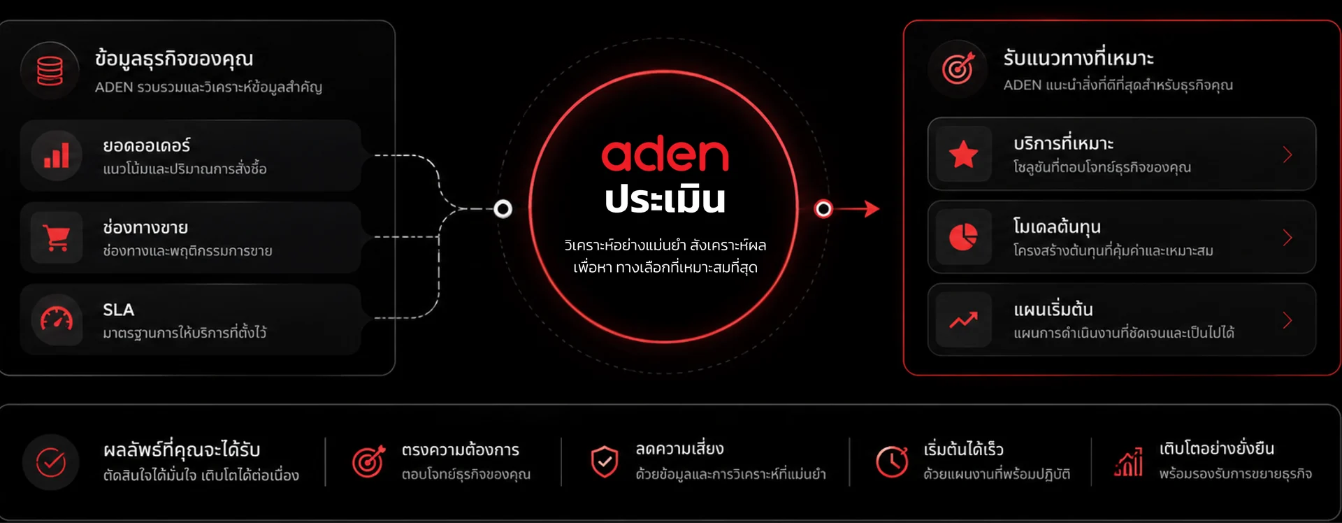 แผนภาพการประเมินระบบหลังบ้านและบริการของ Aden